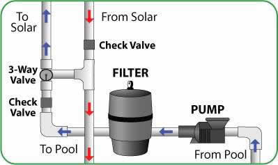 solar pool heating plumbing connections